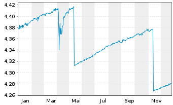 Chart iShs II-iShs $ Flt.Ra.Bd U.ETF - 1 Jahr