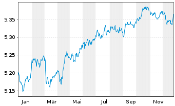 Chart iShsIII-Core EO Corp.Bd U.ETF - 1 Jahr