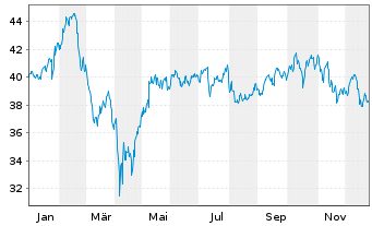 Chart First Tr.GF-Nasdaq Cyber.ETF Shs A USD Acc. oN - 1 Jahr