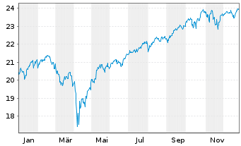 Chart SPDR MSCI ACW UCITS ETF EUR Acc - 1 Jahr