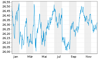 Chart SPDR Bloom.Gl.Ag.Bd U.ETF - 1 Jahr