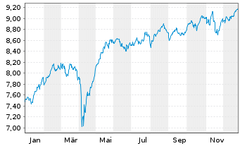 Chart iShs VI-MSCI Eur.Mid Cap.U.ETF - 1 Jahr