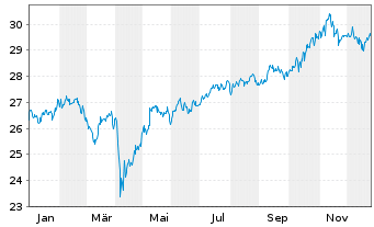 Chart Fran.LibertyQ Em.Mar.Eq.UC.ETF - 1 Jahr