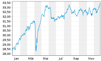 Chart FT ICAV-Fr.Eur.Qual.Div.U.ETF - 1 Jahr