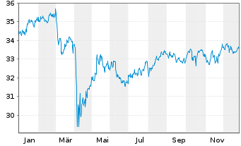 Chart FT ICAV-Fr.Gl.Qual.Div.U.ETF - 1 Jahr
