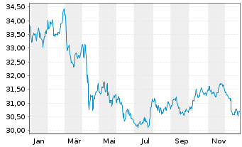 Chart I.M.II-In.US Trea.Bd.7-10 Year - 1 Jahr