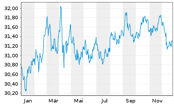 Chart I.M.II-In.US Trea.Bd.7-10 Year - 1 Jahr