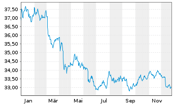 Chart I.M.II-In.US Treas.Bd.1-3 Year - 1 Jahr