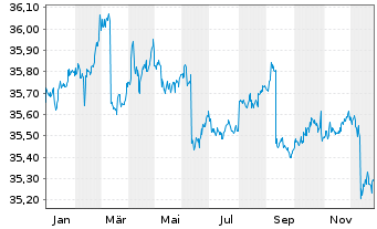 Chart InvescoMI2 US-T Bond 1-3Y ETF - 1 Jahr