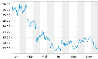Chart Inv.Mkt.II-US Tr.B.3-7 Y.U.ETF - 1 Jahr