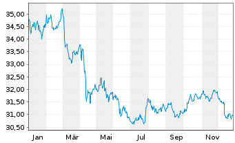 Chart I.M.II-Inv.US Treas.Bd.UCITS - 1 Jahr