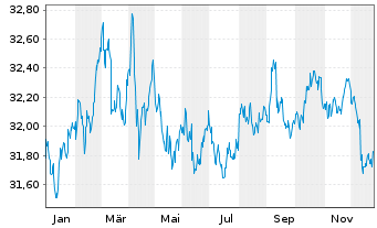 Chart InvescoMI2 US-T Bond ETF - 1 Jahr