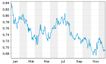 Chart Greencoat Renewables PLC - 1 Jahr