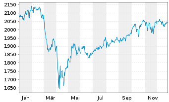 Chart iShsIV-Edge MSCI USA Q.F.U.ETF - 1 Jahr