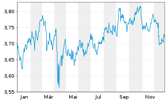 Chart iShs DL Corp Bond UCITS ETF - 1 Jahr
