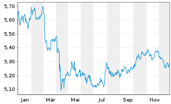 Chart iShs Global Corp Bd UCITS ETF - 1 Jahr