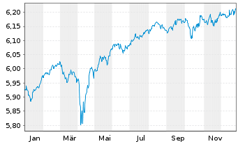 Chart iShs EO H.Yield Corp Bd U.ETF - 1 Jahr