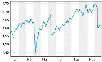 Chart iShsIV-Fa.An.Hi.Yi.Co.Bd U.ETF - 1 Jahr
