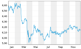 Chart iShs EO H.Yield Corp Bd U.ETF - 1 Jahr