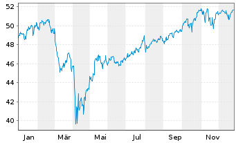 Chart JPM ICAV-Gl.Res.Enh.Idx Eq.ETF - 1 Jahr