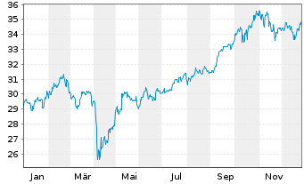 Chart JPM ICAV-Gl.EM Res.Enh.I.E.ETF - 1 Jahr