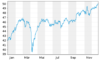 Chart JPM ICAV-EU Res.Enh.Idx Eq.ETF - 1 Jahr