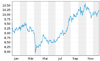 Chart HSBC ETFs-HSBC MSCI Ch.A U.E. - 1 Jahr