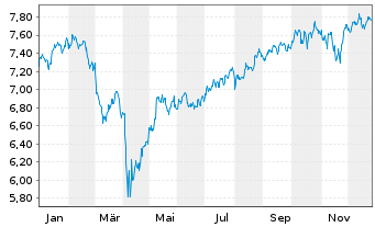 Chart iShsIII-MSCI Wld Sm.Ca.UCI.ETF - 1 Jahr