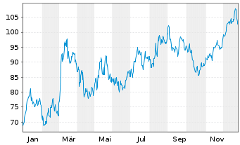 Chart WisdomTree Bund 30Y 3x Daily Short - 1 Year