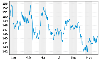 Chart WisdomTree Multi Ass.Iss. 30.11.62 1X Lever.Daily - 1 Jahr