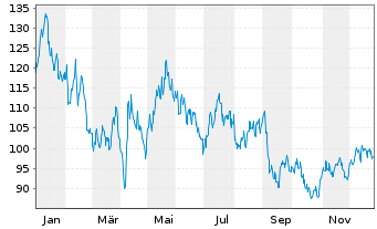 Chart WisdomTree Multi Ass.Iss.PLC - 1 Jahr