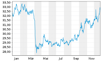 Chart WisdomTree Industrial Metals Enhanced - 1 Year
