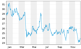 Chart WisdomTree Energy Enhanced - 1 Year