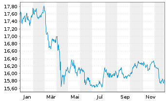 Chart InvescoMI2-DL IG Co.Bd ESG UE - 1 Year