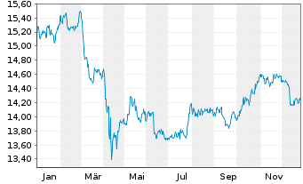 Chart InvescoMI2 EM USD Bond ETF - 1 Jahr