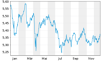 Chart iShsIII-Core Gl.Aggr.Bd UC.ETF - 1 Jahr