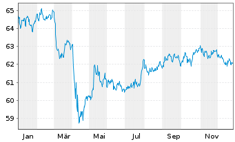 Chart VanEck V.GL.F.Angels HY Bd U.E - 1 Jahr