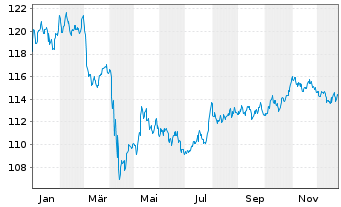 Chart VanEck Vect.Em.Mkt.HY Bd U.E. - 1 Jahr