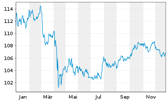 Chart JPM ETFIE-DL IG Cor.Bd Active - 1 Jahr
