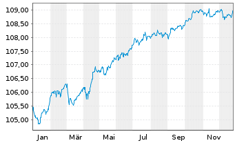Chart JPM ETF(I)-EO1-5YR IG COR.B.A. - 1 Jahr