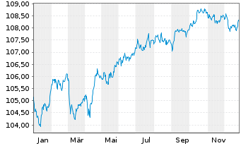 Chart JPM ETFs(I)-JPM EUR CBREIU ETF - 1 Jahr