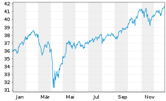 Chart First T.G.F-FT Ind.Inn.T+P ETF - 1 Jahr