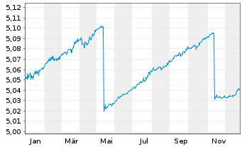 Chart iShs II-iShs E.Flt.Ra.Bd U.ETF - 1 Jahr