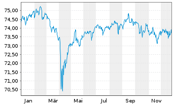 Chart PIF-US Sh.T.Hgh Yld Corp.Bd UE - 1 Jahr