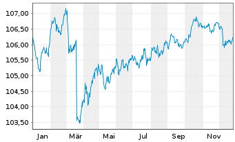 Chart PFIS ETF-P.Cov.Bd.Source U.ETF - 1 Jahr