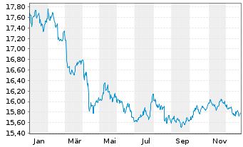 Chart Xtr.-USD Corp.Bd Dur.SRI PAB - 1 Jahr