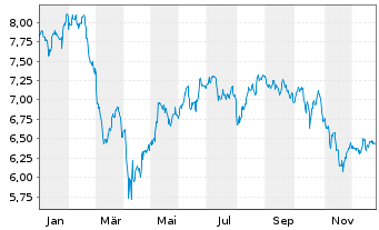 Chart ETFS Mobile Payments GO UCITS - 1 Jahr