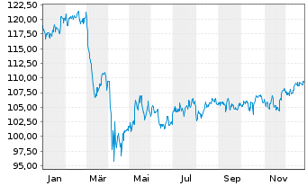 Chart OSSIAM-O.ESG LC S.B.C.US S.ETF - 1 Jahr