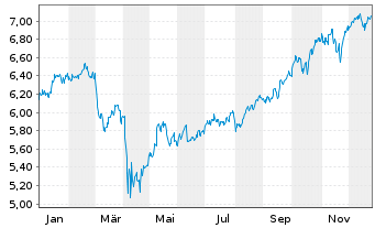 Chart iShsIV-Edge MSCI USA V.F.U.ETF - 1 Jahr