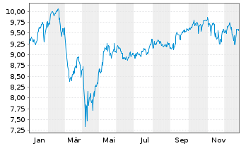 Chart iShsIV-Edge MSCI USA M.F.U.ETF - 1 Jahr